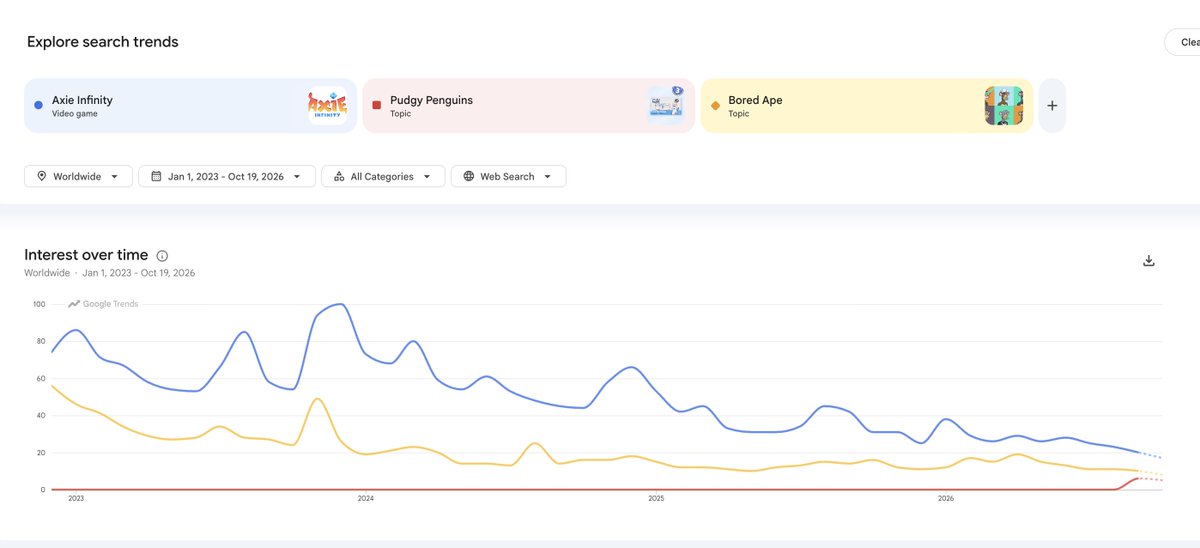 OsitoLimaX's tweet photo. Everyone thinks Pudgy and Bored Ape took nfts mainstream.

The data says something different.

ethereum:0xbb0e17ef65f82ab018d8edd776e8dd940327b28b https://t.co/wNzR6Kw5N2