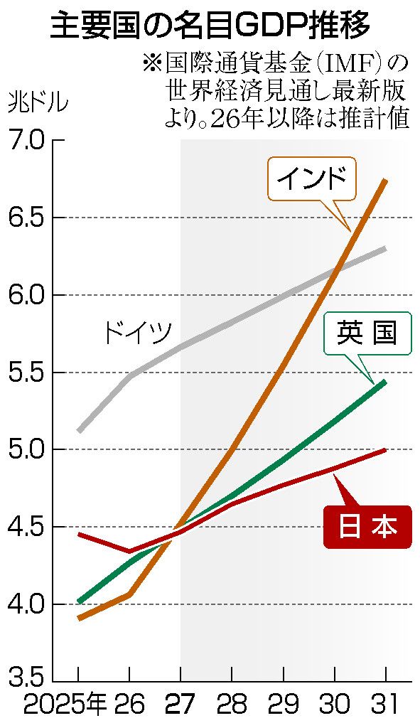 mofmof_investor's tweet photo. 10月18日に時事通信が報じたIMFの最新の見通しで、日本の名目GDPは2027年にインドと英国に抜かれ、世界6位に落ちる。2025年の実績は4位。英国に抜かれる時期は、4月の予測より2年早まった。

主な原因は円安で、ドルに直した額が目減りすることだ。日米が7月に約28年ぶりの協調介入で円を買っても、円安の流れが変わったとは言い難い。

円で給料をもらい、円だけで貯金している人には逆風、海外で稼ぐ輸出企業には追い風になりそうだ。

僕は、円の貯金だけで資産を持つのも、為替に全額を賭けているのと同じだと思う。