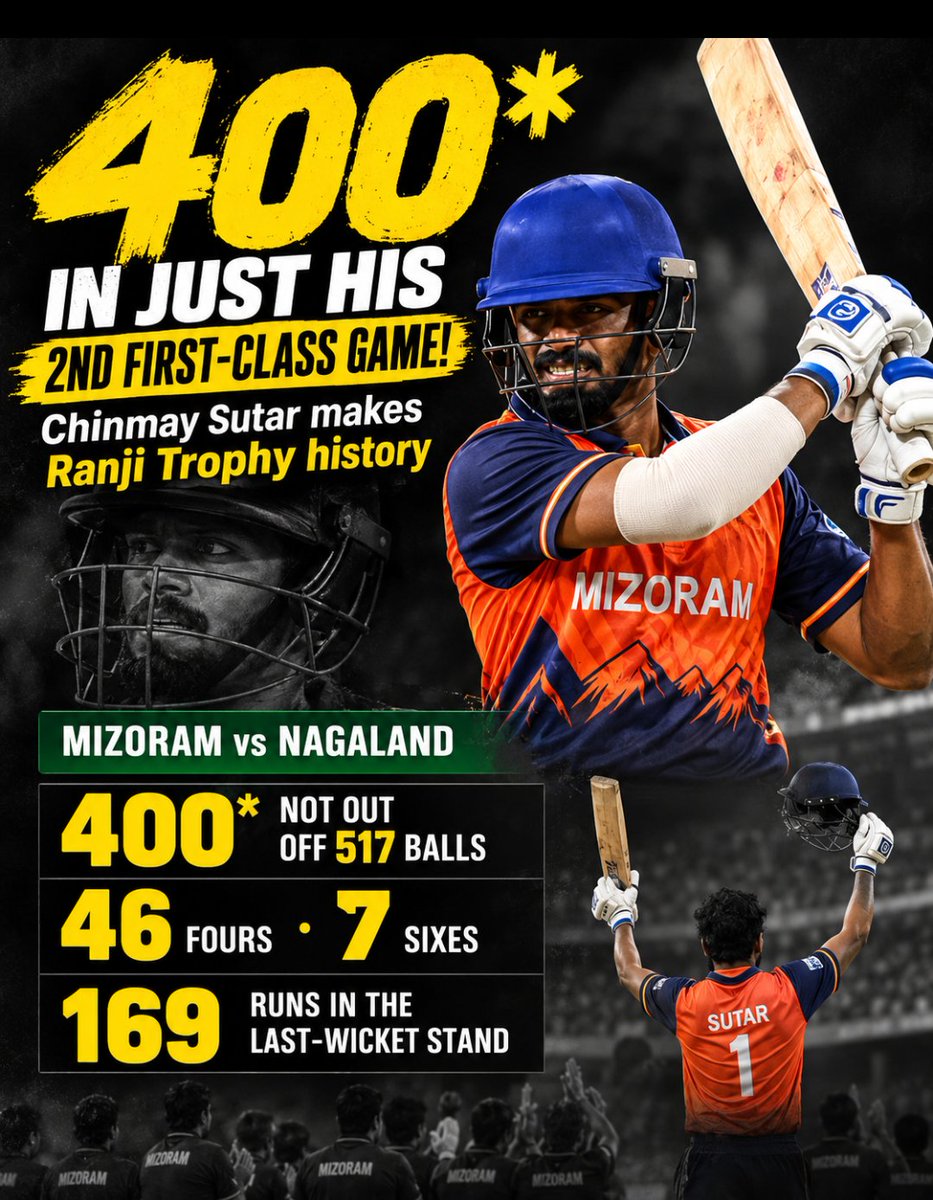 BeyondBeliefHQ's tweet photo. 400* in just his SECOND first-class match! 🤯🔥

Chinmay Sutar has made Ranji Trophy history for Mizoram against Nagaland.

🏏 400* off 517 balls
💥 46 fours & 7 sixes
😱 169 runs in the last-wicket partnership!

Imagine scoring 400 before you've even played 3 first-class games. What a story!

Remember this name: Chinmay Sutar. 👏

#RanjiTrophy #IndianCricket #Cricket