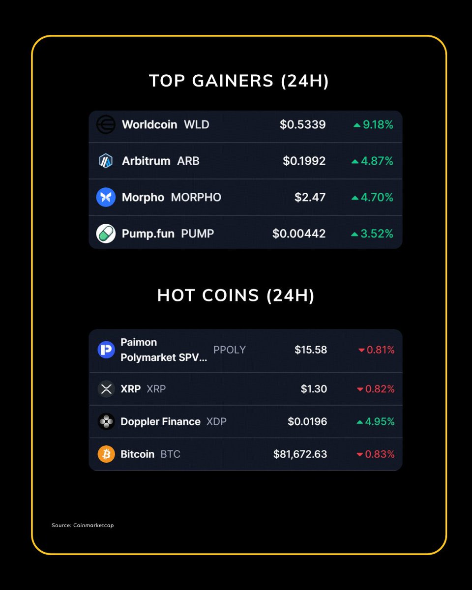 zBit_Official's tweet photo. 📌 Crypto Market Update - October 20, 2026  
#zBit #Crypto #Marketupdate https://t.co/8QNg0NSRPZ
