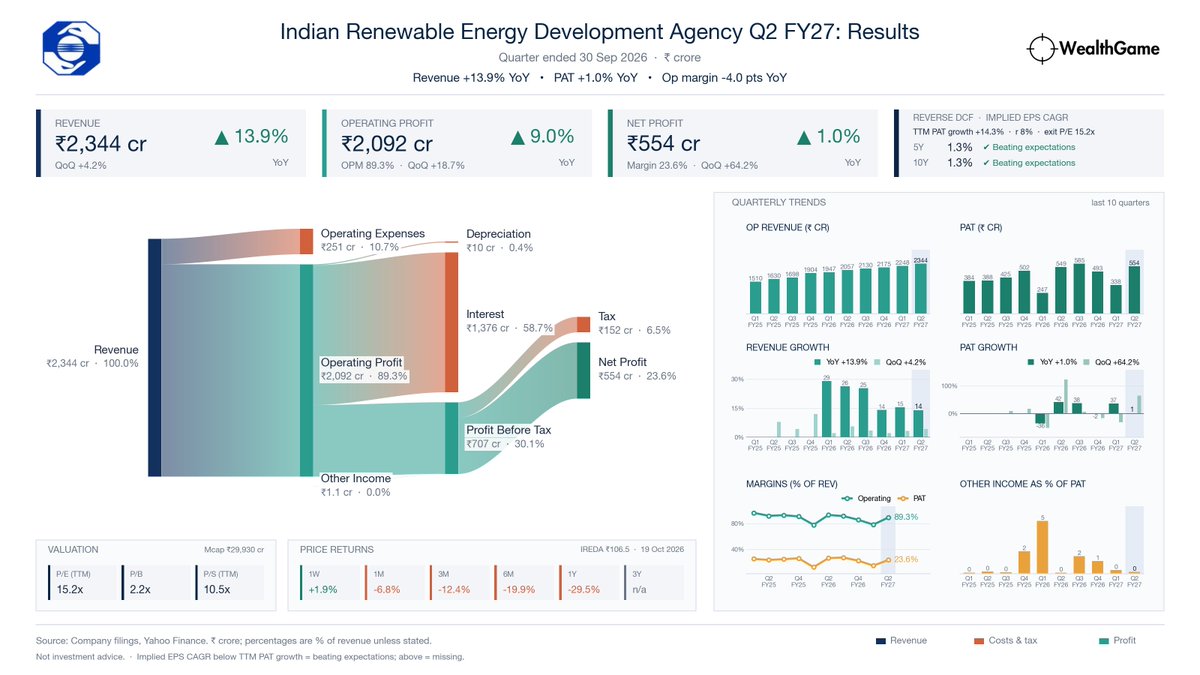 himadrigroy's tweet photo. IREDA | Q2 FY27
Rev ₹2,344cr (+13.9% YoY)
PAT ₹554cr (+1.0% YoY)
🔁 TTM PAT ₹1,969cr (+14.3% YoY)
🧮 Priced-in 5Y EPS CAGR 1.3% vs TTM PAT +14.3% → ✅ Beating expectations
PE 15.2x PB 2.2x PS 10.5x
1M -6.8% 3M -12.4% 1Y -29.5%
#Nifty #sharemarket #IREDA https://t.co/MPvVidCbeK