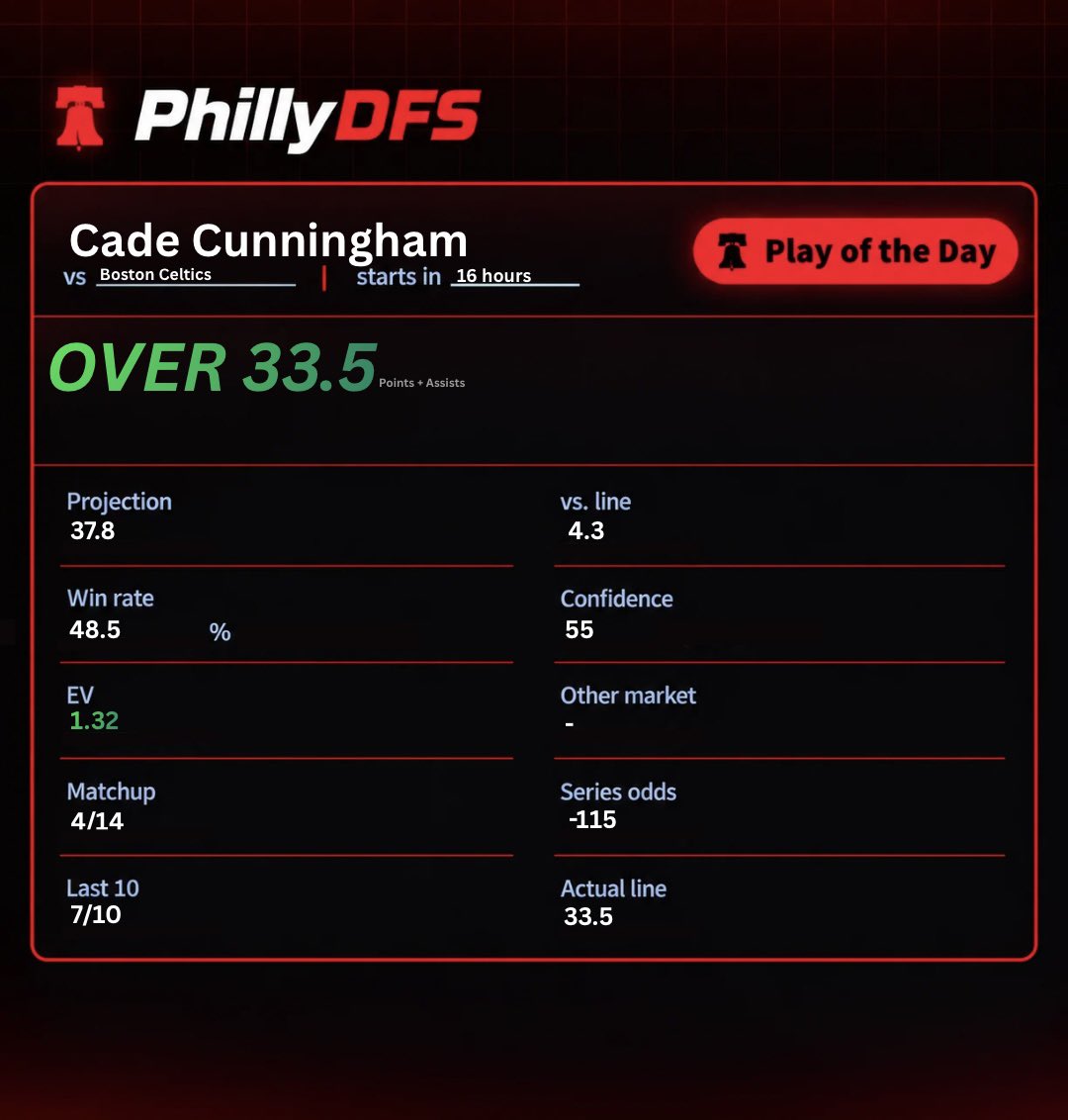 Philly_DFS's tweet photo. NBA POTD 🏀😈 

Cade Cunningham “O” 33.5 Points/Assists🔒

(55-24) POTD Record 📊

❤️ if you’re tailing! 🫣
#PrizePicks | #NBA | #DailyFantasy https://t.co/lXTsNpyzdx