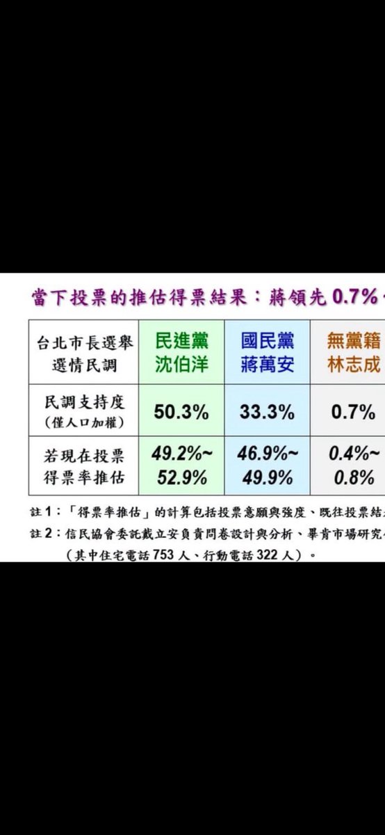Janina02573746's tweet photo. 現在投票還是輸0.7%，因為我們的支持者年輕人居多，投票動力就是輸給輪椅族和銀髮族！

大家務必繼續拉票💪 https://t.co/6SpUkWGkQa