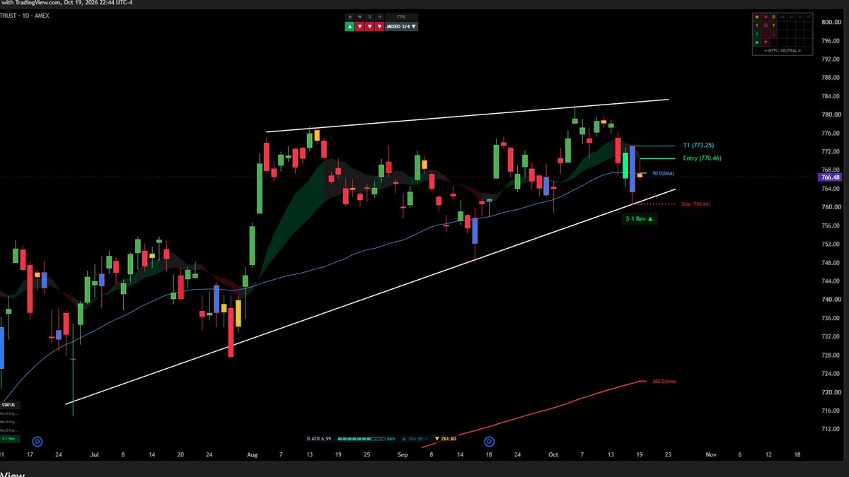 trend_delta's tweet photo. $SPY gave a warning that it'd be a chop inside day.

Here's the inside day setup for those who waited

Breaking above 770.46 would squeeze any shorts.

Break below 765.86, and we get some continuation to 759, 748. https://t.co/WzYWbXspR2