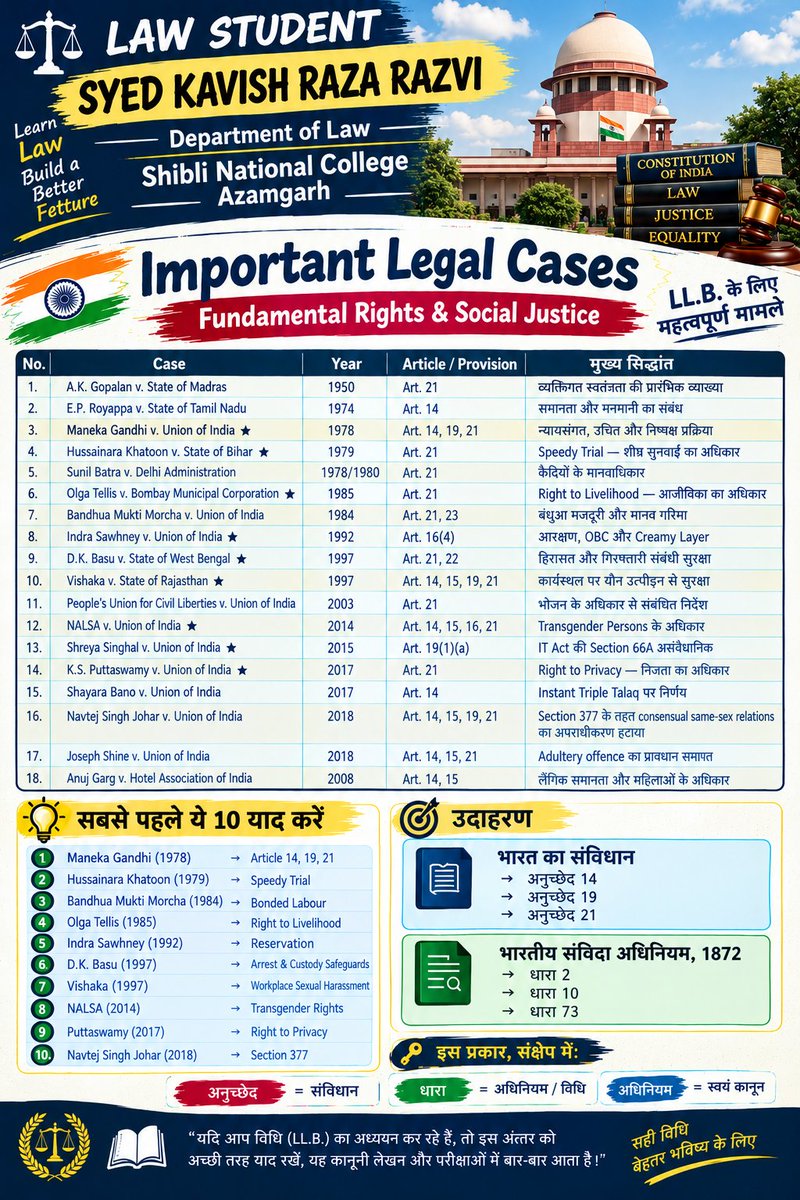 KavishRaza72's tweet photo. Importance legal Cases #Fundamental Rights & Social Justice
#Cases #Judge #Magistrate #advocate #lawschool #llb #Law #LAWSTUDENT #Act #College #LawCollege #AllahabadHighCourt #ShibliNationalCollegeAzamgarh #ShibliNationalCollege #Msdu #LawUniversity #Student #constitution #India https://t.co/pxD5bABcZp