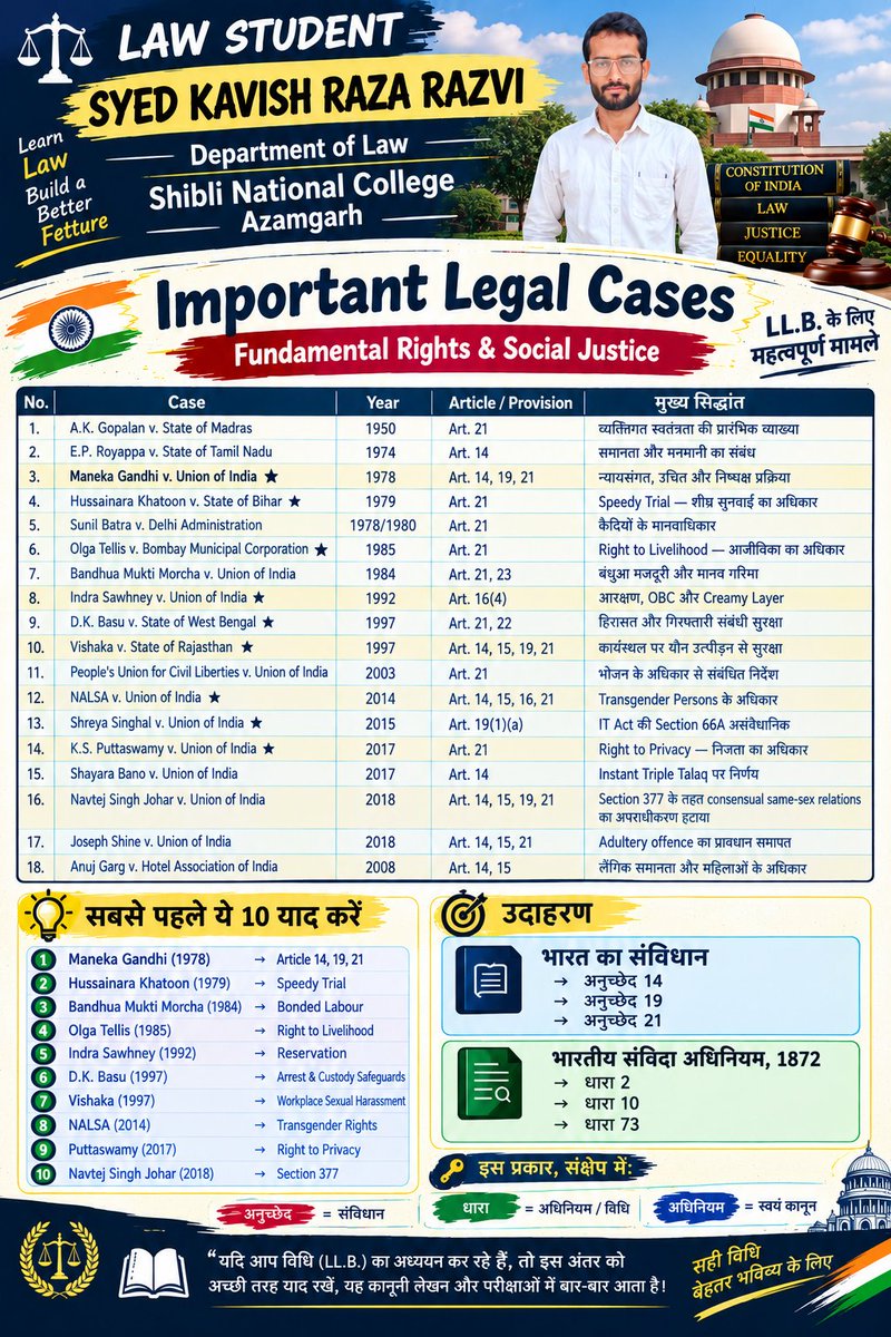 KavishRaza72's tweet photo. Importance legal Cases #Fundamental Rights & Social Justice
#Cases #Judge #Magistrate #advocate #lawschool #llb #Law #LAWSTUDENT #Act #College #LawCollege #AllahabadHighCourt #ShibliNationalCollegeAzamgarh #ShibliNationalCollege #Msdu #LawUniversity #Student #constitution #India https://t.co/pxD5bABcZp