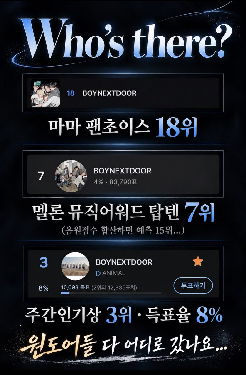 viral76_VOTE's tweet photo. 🚨투표 참여도가 점점 떨어집니다
집나간 원도어들 돌아오세요🥺🥺

#2026MAMAVOTE #BOYNEXTDOOR https://t.co/Th4RTg1fGN