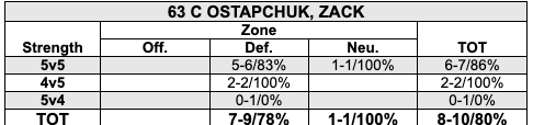 Sharksbreakdown's tweet photo. The genius Warso puts out Goodrow to take the face off there at the end of the second period on the PK when Chucky had been winning pretty much every def. zone FO.  #sjsharks | #turnitallteal https://t.co/1imiQmYOkn