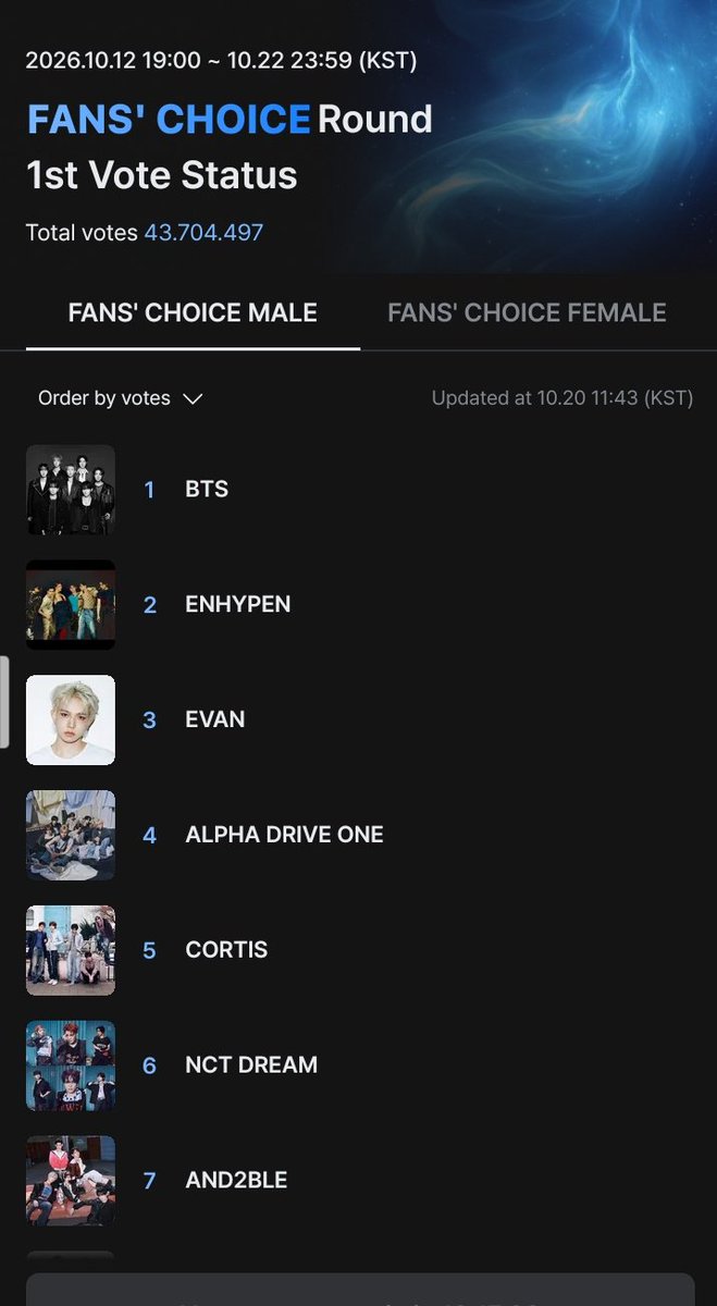 wonnlia_'s tweet photo. ENGENE, ayo makin kompak! ENHYPEN mantap di posisi ke-2, tapi kita masih bisa naik lebih tinggi lagi. Jangan biarkan voting gap-nya makin jauh, yuk vote sekarang! 🗳️🔥 #ENHYPEN #엔하이픈 #ENGENE #MAMAVOTE #2026MAMA #FansChoiceMale https://t.co/dsmxQONZtq