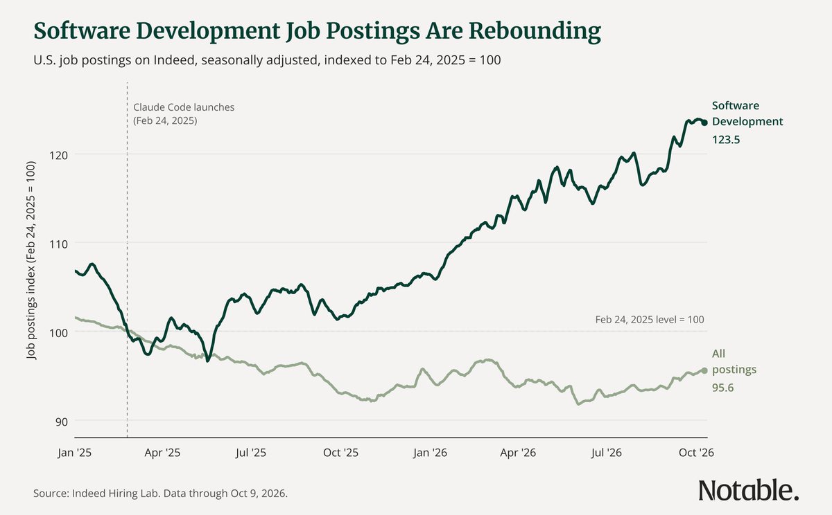 glennsolomon's tweet photo. “Developers are the difference between a world full of slop and a world full of software worth using.” 

I loved this line from @rauchg in his opening keynote at @vercel Ship last week. It gets to the heart of why I don’t buy the doom and gloom for SWE jobs. The data backs it up - since Claude Code was introduced in late Feb ‘25, the number of job postings for software developers in the US has risen almost 15%.

The agent writes the code, but the developer decides what's worth shipping.