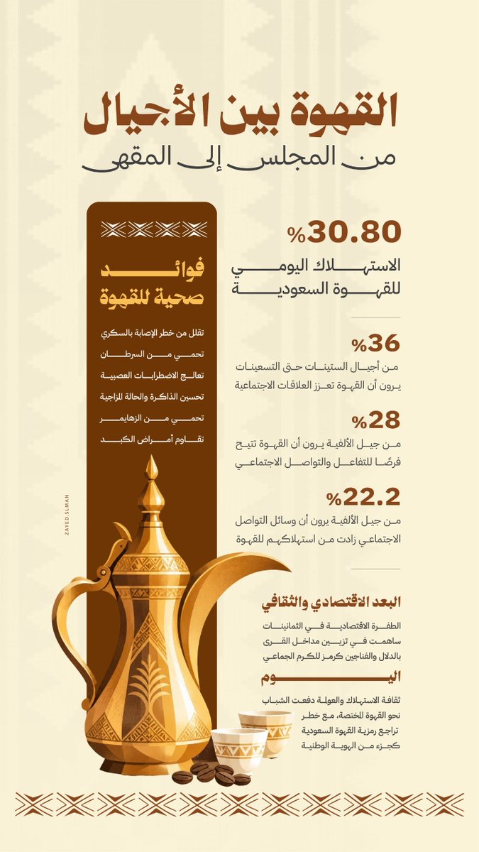 zayed_slman's tweet photo. تجربة جديدة في تصميم الإنفوجرافيك، جمعت فيها بين المعلومة والتصميم البصري لتقديم موضوع القهوة السعودية من زاوية ثقافية واجتماعية بأسلوب بصري متوازن. ☕️

@DesMeet

#InfographicDesign #GraphicDesign https://t.co/zd84fWSM1q