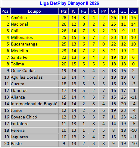 josasc's tweet photo. Tabla de posiciones de la Liga tras el juego Pasto 0, Alianza 1. https://t.co/gnelJSw5ol