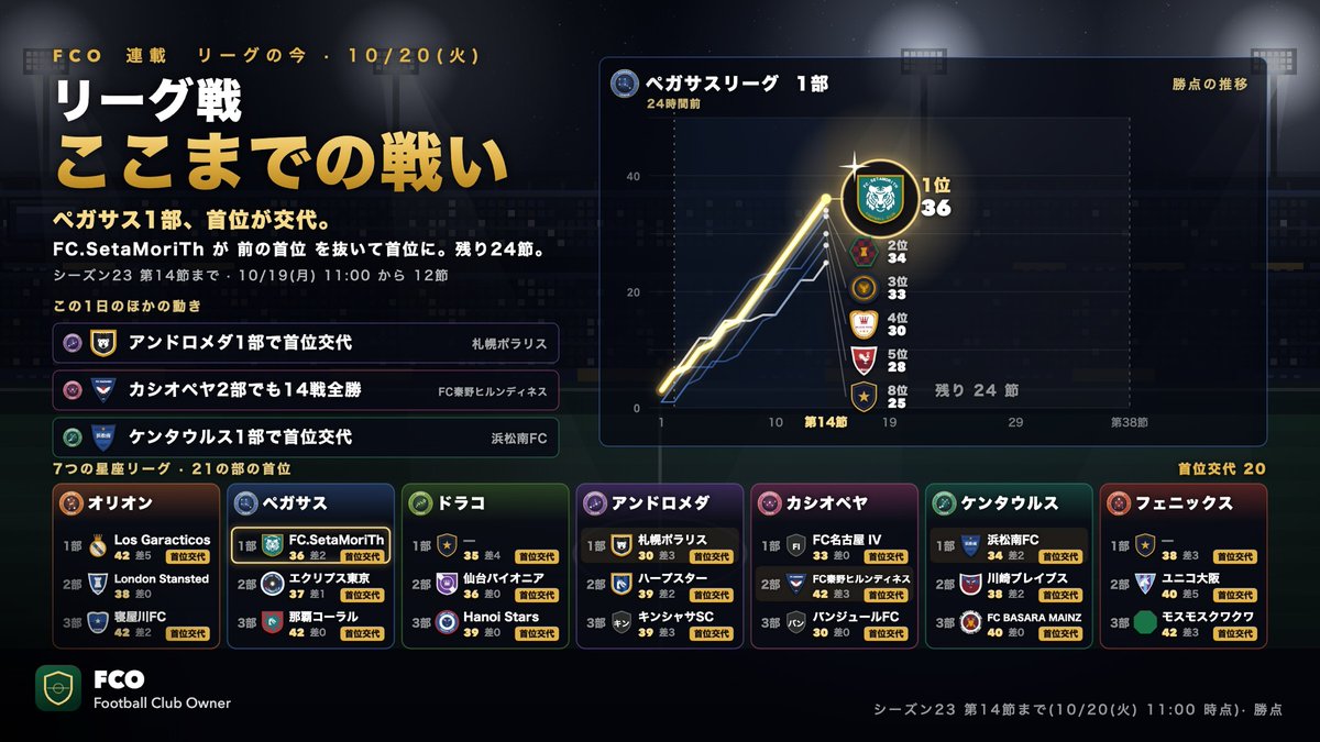 mankichi_dev's tweet photo. 📊 FCO のシーズン23は第14節まで。この1日のリーグの動きです
🔥 ペガサス1部で首位が交代。FC.SetaMoriThが新しく首位に立ちました
⚽ 21の部のうち、この1日で首位が入れ替わったのは20

📲 サッカークラブ経営ゲーム「FCO」はリプから👇
#FCO #個人開発 #サッカーゲーム https://t.co/DvkAKnnH1x