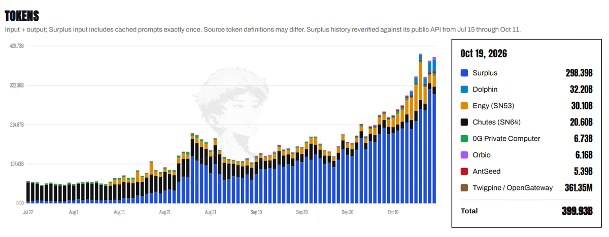 0xJeff's tweet photo. Surplus just hit 300B tok/day

Dolphin hit 32.2B after 1 week of API going live

Onchain Inference is accelerating faster than anyone expect

More catalysts incoming in a few weeks