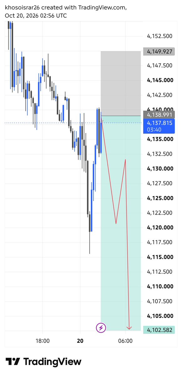 JohnMarvelfx's tweet photo. #XAUUSD SELL SETUP 📉 

Entry 4138/4140

4130•4120•4110•4100

SL 4150

Use Proper Money Management 🚨 Stay Disciplined Stay Profitable 📊 Telegram Channel Link Is Given In Bio 👆 Join Now 

#XAUUSD #ICT #TrendingNow #fypシ゚viral #Gold #ForexTrading https://t.co/a8MbWXJrzv