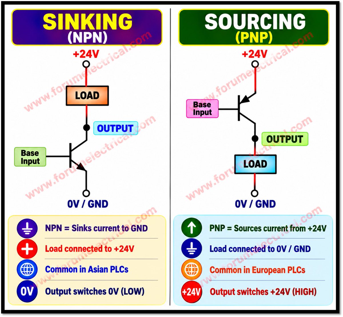 Rabert_infohe's tweet photo. Sinking &amp; Sourcing Outputs in PLCs ( NPN vs  PNP)  https://t.co/vVPtFYrUsh

#PLC #IndustrialAutomation #programmablelogiccontroller #Automation #ElectricalEngineering #ControlSystems #IndustrialElectricity #PLC #NPN #PNP #SinkingOutput #SourcingOutput

https://t.co/vVPtFYrUsh https://t.co/DcL1u98IFr