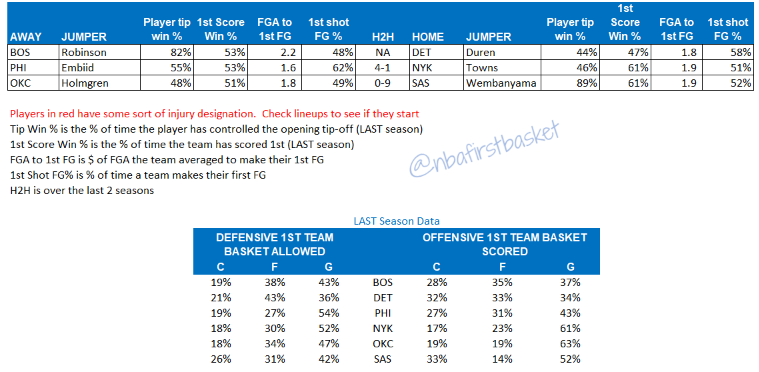 NBAFirstBasket's tweet photo. Game and Player data for NBA Opening Day!  

The Celtics, 76ers and Spurs should all win the opening tip.  New rosters for Celtics and 76ers make it hard to figure out who will score first.  I do like the Spurs to score first tonight. https://t.co/dxSebu10TG