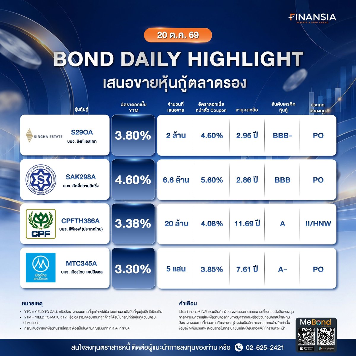fnsyrus's tweet photo. 📊 Bond Daily Highlight
เสนอขายหุ้นกู้ตลาดรอง ประจำวันที่ 20 ต.ค. 2569

📌 สนใจลงทุนตราสารหนี้ติดต่อผู้แนะนำการลงทุนที่ดูแลท่าน หรือ  02-6252442
#Finansia #bond #หุ้นกู้ตลาดรอง https://t.co/MN7RfMpuil