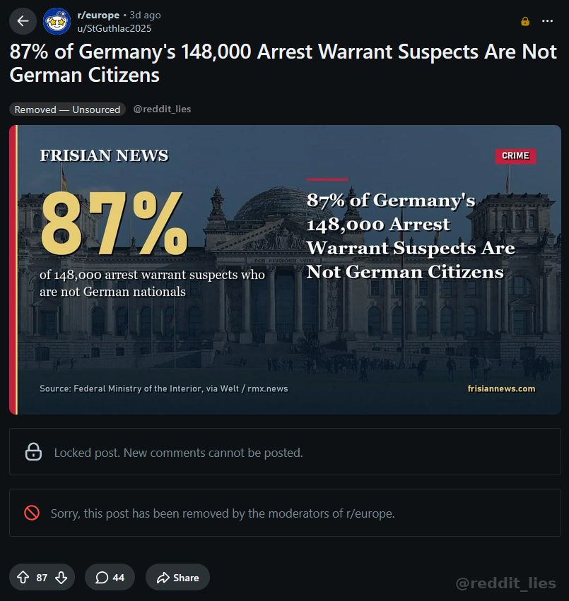 reddit_lies's tweet photo. The mods of r/Europe are working overtime to ensure their users won't know about things like this. https://t.co/3qEev2x2au