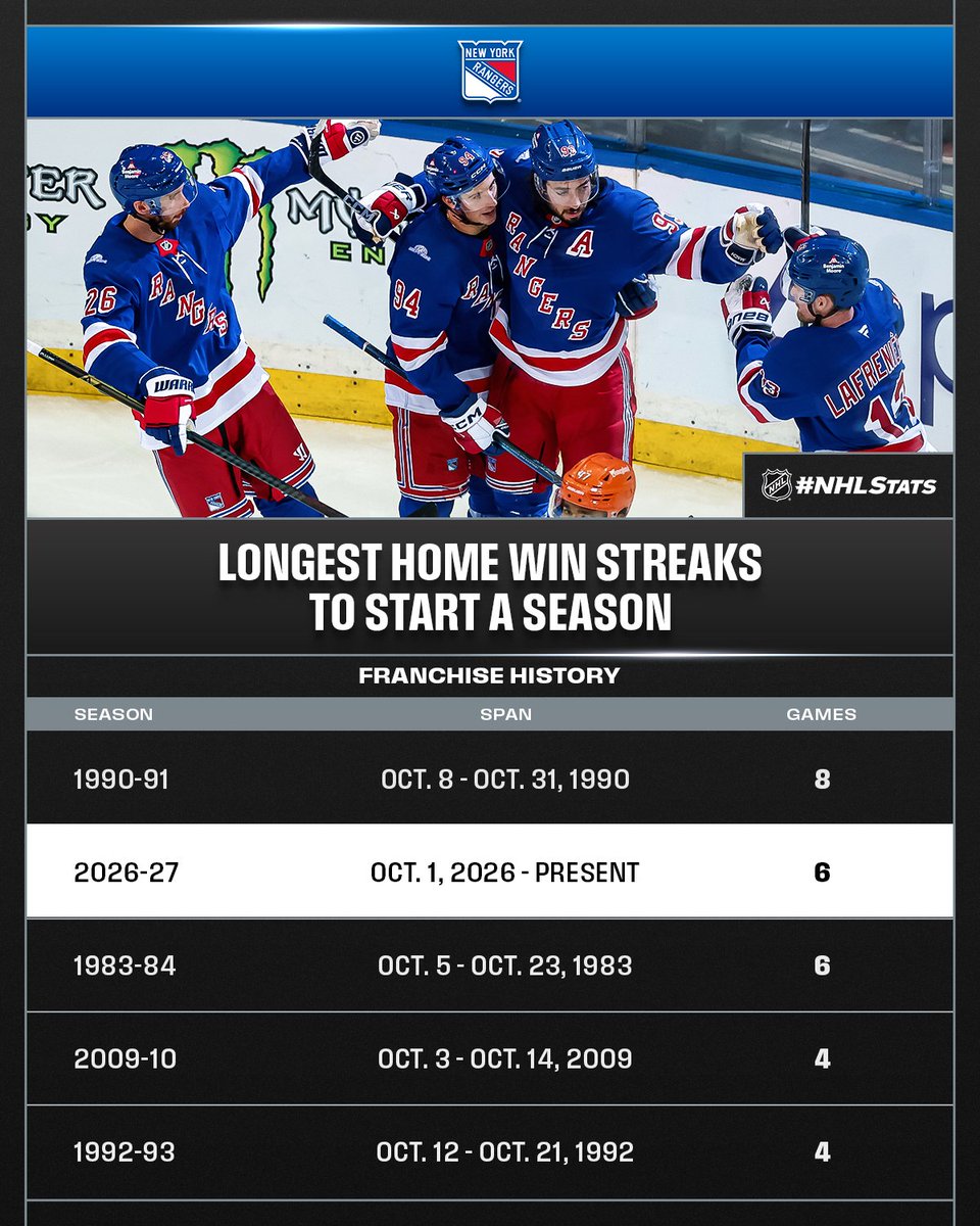 NHLPR's tweet photo. The @NYRangers earned their sixth consecutive victory at home and matched the second-longest season-opening home win streak in franchise history.

#NHLStats: https://t.co/dOfdHkuSDp https://t.co/olfXeJ3MHp