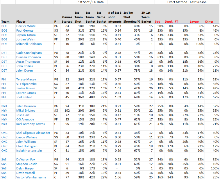 NBAFirstBasket's tweet photo. Game and Player data for NBA Opening Day!  

The Celtics, 76ers and Spurs should all win the opening tip.  New rosters for Celtics and 76ers make it hard to figure out who will score first.  I do like the Spurs to score first tonight. https://t.co/dxSebu10TG