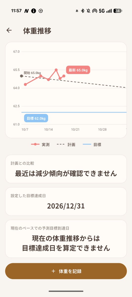 Allieer's tweet photo. クローズドテストにご協力いただいている皆様いつもありがとうございます。

本当は作ったカロリー管理アプリの有用性を示したいところですが…。若干増加傾向です…。 https://t.co/uzsMIzYyWZ