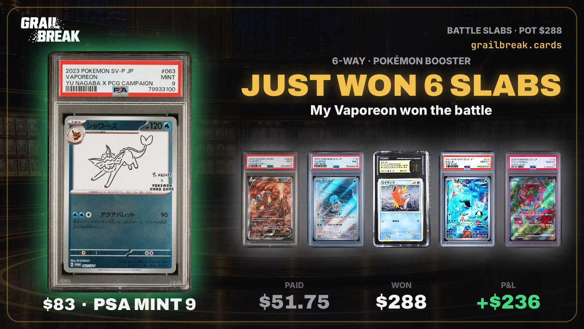 solgavvv's tweet photo. My Vaporeon (PSA MINT 9) just won a 6-way Pokémon Booster battle on @GrailBreak 

Paid $51.75, took 6 slabs $288 ( $236)

https://t.co/Tgs5wSOf3f

tek is tekkkingggg https://t.co/PVHnzG9ezX
