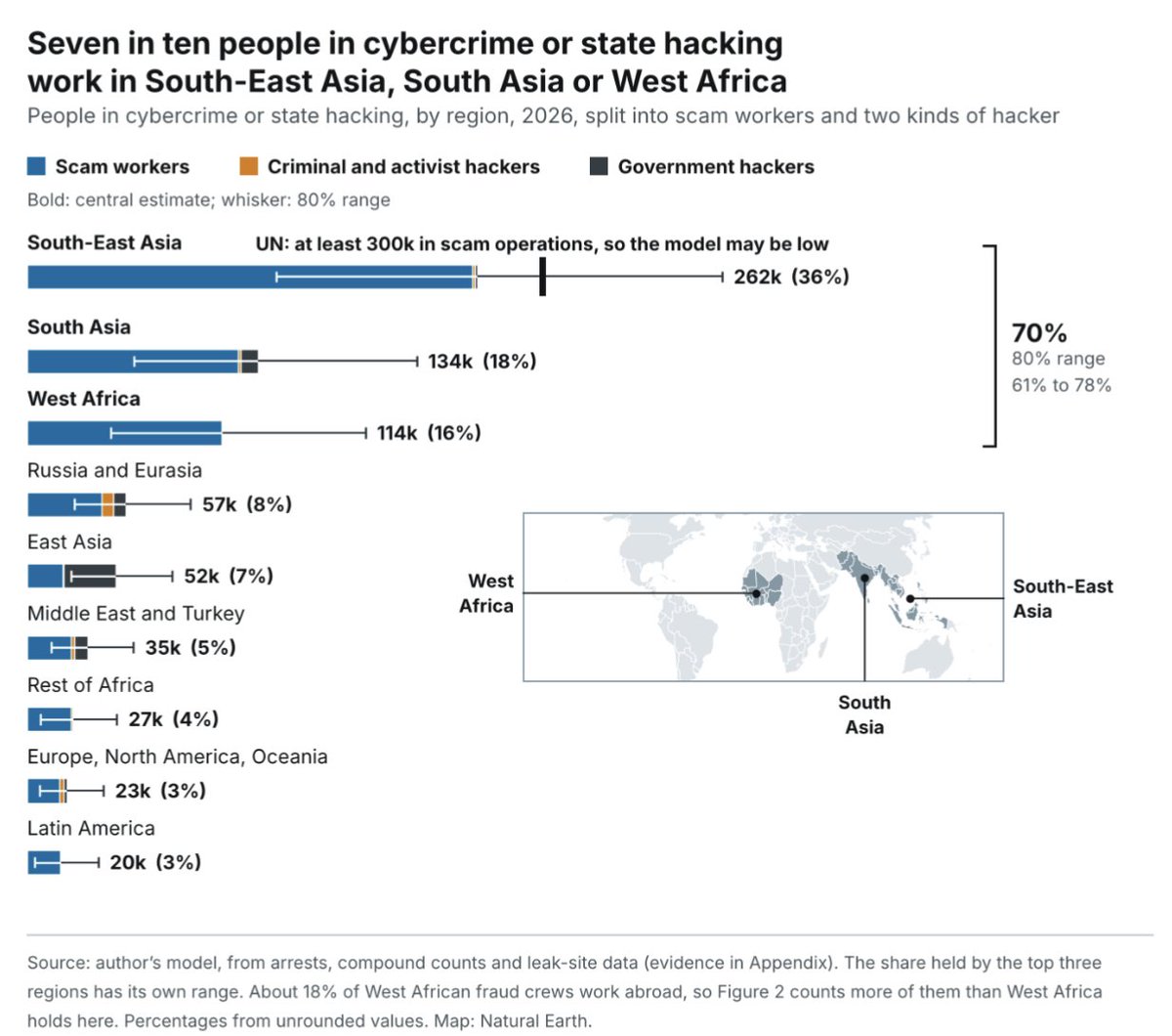 joshua_saxe's tweet photo. The big surprise of the 2022–26 era for AI security policy is how cyber damages to the public don't seem to have increased much due to AI. In fact, they've stayed on-trend with the industrialization-of-cybercrime growth rates we've observed since around 2015, with perhaps a small AI-causal bump.

It's useful to think about the position of cybercriminals to develop an intuition for this:
* Imagine you're trying to build a cybercrime business and you want to take advantage of AI automation.
* How do you find and retain talented engineers who can build and operate the software/infra stack you'll need, given that they'll often have non-criminal alternatives with today's AI labor demand (even in middle-income countries where this demand also exists)?
* Where are you going to rent space for your workforce to work?
* Who are you going to hire who's willing to live there and live a life of crime?
* If you're running your business remotely, how will you ensure honor among thieves and manage hiring and firing?
* What's your strategy for evading law enforcement and bribing your way out of trouble?
* How can you access AI inference in a stable way that allows you to innovate your work processes and tech stack?
* Given all this, how will your quarterly automation goals compare to those of, say, a regional call center business in the American Midwest?
There's a lot of nuance here (e.g., state and state-sponsored cyber attackers are a very different group; capabilities can get built up there and then unleashed discontinuously, and this needs to be considered).
But overall, the demographic picture of cyber attackers means that folks should stop thinking of cyber attackers as a bunch of implicit MIT grads anxious to absorb the latest in automation to scale their businesses...
(Below are some related charts on the demographics of cyberattackers from a blog post I'm working on.)