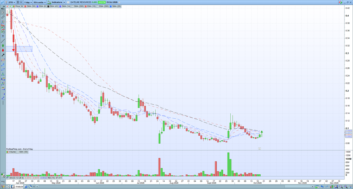 CheatChart's tweet photo. $DTR - 9.3 cents, DYOR https://t.co/BKrvmrpyR7