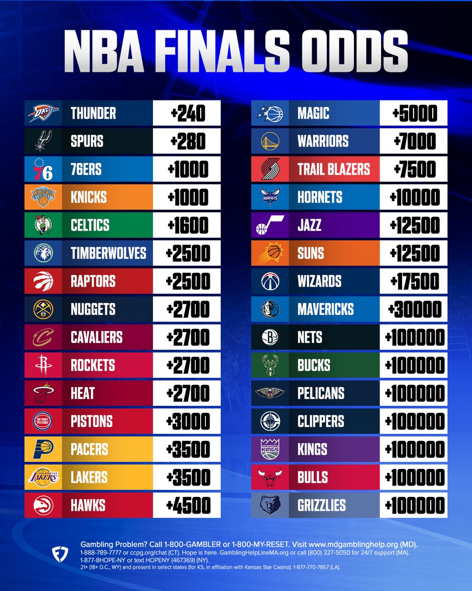 FanDuelSports's tweet photo. 🚨GIVEAWAY🚨
The NBA season starts today, so we've decided to give out some bonus bets!

For a chance to win:
➀ Repost
➁ Follow @FanduelSports
➂ Reply with your pick to win the NBA Finals

Rules: https://t.co/ZySFvsmIni https://t.co/ngADp3tgUm