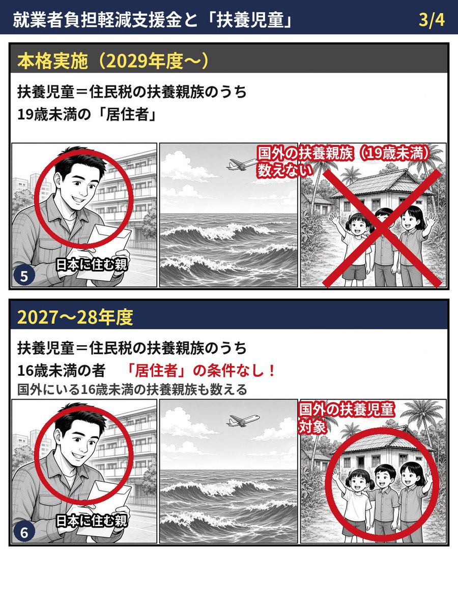 hourousya2's tweet photo. 就業者負担軽減支援金は、受け取る本人が1月1日に日本に住所を持つことが条件です（法案9条4項）。では子どもは？ 2027〜28年度は16歳未満なら、日本に住んでいなくても扶養児童として数えます（法案9条2項）。本人は国内、子は国外でも額に反映されます。
#外国人問題 #就業者負担軽減支援金 #移民 https://t.co/VmEE078roI