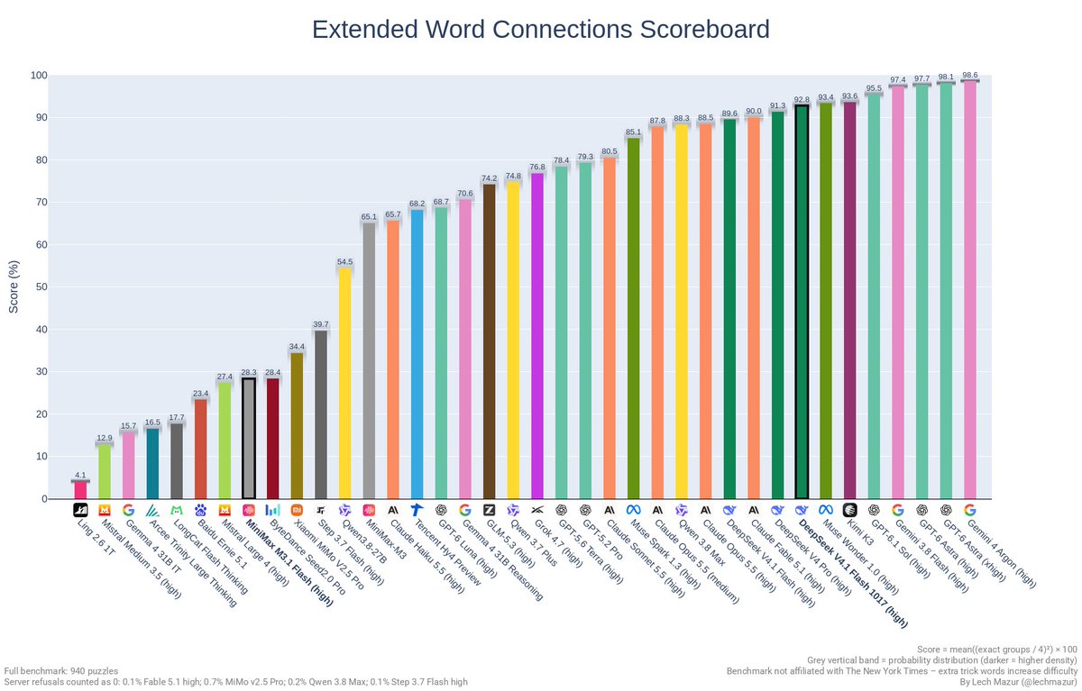 Extended Word Connections results across 940 puzzles