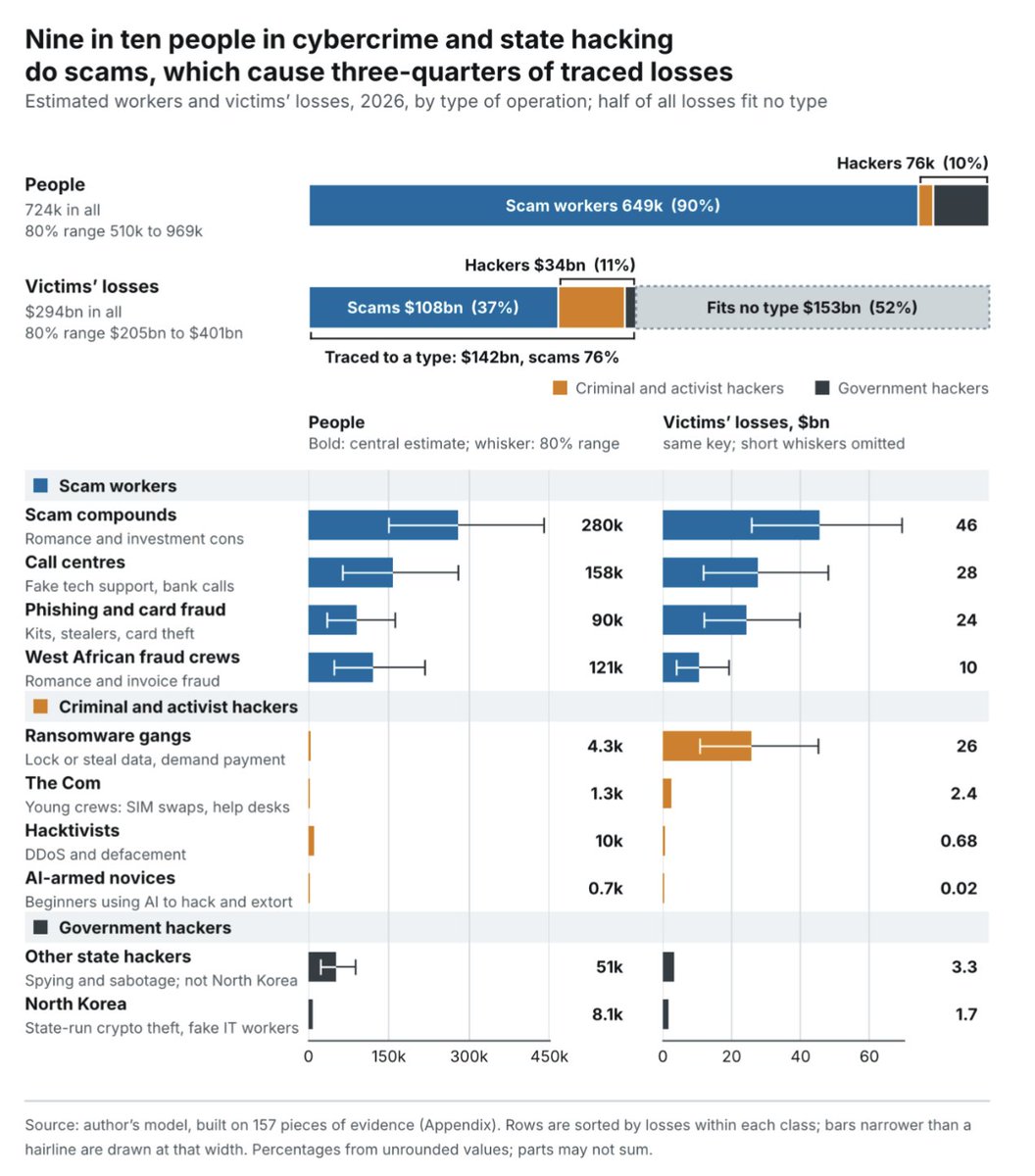 joshua_saxe's tweet photo. The big surprise of the 2022–26 era for AI security policy is how cyber damages to the public don't seem to have increased much due to AI. In fact, they've stayed on-trend with the industrialization-of-cybercrime growth rates we've observed since around 2015, with perhaps a small AI-causal bump.

It's useful to think about the position of cybercriminals to develop an intuition for this:
* Imagine you're trying to build a cybercrime business and you want to take advantage of AI automation.
* How do you find and retain talented engineers who can build and operate the software/infra stack you'll need, given that they'll often have non-criminal alternatives with today's AI labor demand (even in middle-income countries where this demand also exists)?
* Where are you going to rent space for your workforce to work?
* Who are you going to hire who's willing to live there and live a life of crime?
* If you're running your business remotely, how will you ensure honor among thieves and manage hiring and firing?
* What's your strategy for evading law enforcement and bribing your way out of trouble?
* How can you access AI inference in a stable way that allows you to innovate your work processes and tech stack?
* Given all this, how will your quarterly automation goals compare to those of, say, a regional call center business in the American Midwest?
There's a lot of nuance here (e.g., state and state-sponsored cyber attackers are a very different group; capabilities can get built up there and then unleashed discontinuously, and this needs to be considered).
But overall, the demographic picture of cyber attackers means that folks should stop thinking of cyber attackers as a bunch of implicit MIT grads anxious to absorb the latest in automation to scale their businesses...
(Below are some related charts on the demographics of cyberattackers from a blog post I'm working on.)