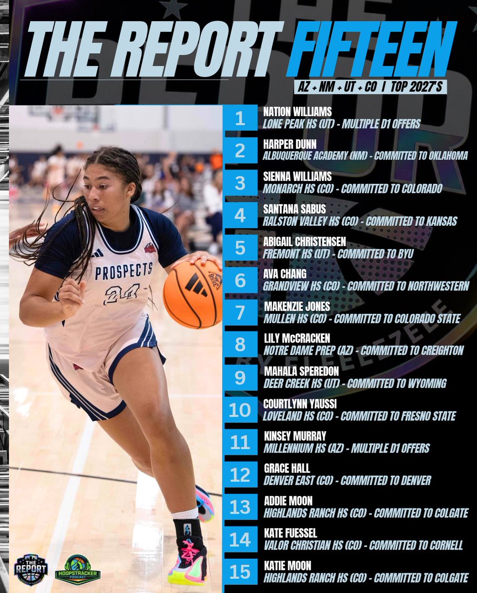 fleeezeee's tweet photo. ⛰️🏀The Mountain West’sClass of 2027 continues to draw major attention from top college programs across the country.

#thereport #hergameherstory https://t.co/zwsQ4uik1I