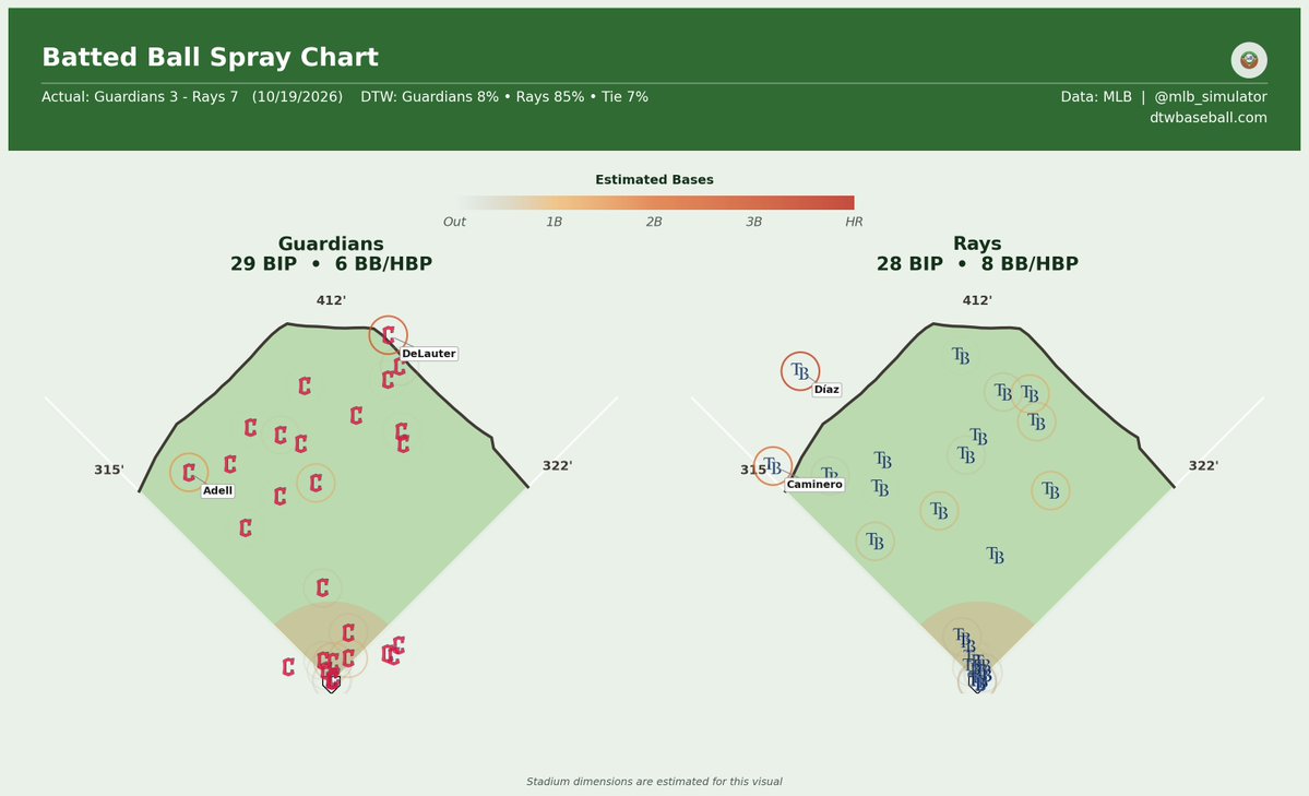 mlb_simulator's tweet photo. ⚾ Guardians @ Rays
10/19/2026

Final: Guardians 3, Rays 7
Deserve-to-Win: Guardians 8% / Rays 85% (Tie 7%)

#MLB #GuardsBall #RaysUp https://t.co/5Qdq0XhyE5