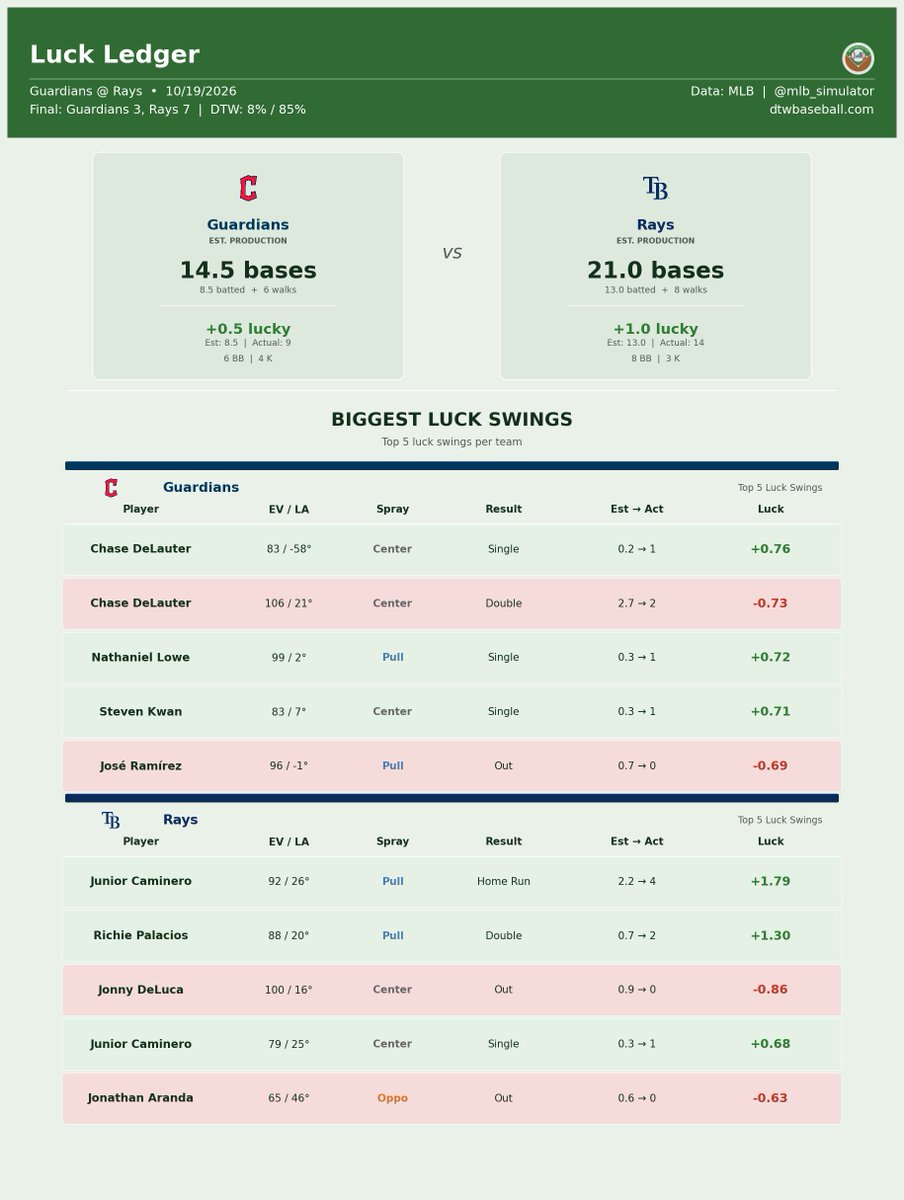 mlb_simulator's tweet photo. ⚾ Guardians @ Rays
10/19/2026

Final: Guardians 3, Rays 7
Deserve-to-Win: Guardians 8% / Rays 85% (Tie 7%)

#MLB #GuardsBall #RaysUp https://t.co/5Qdq0XhyE5