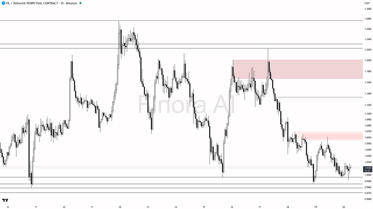 Finora_EN's tweet photo. hey! letβs break down $FIL #FILUSDT.P on the 1h for you π
- My bias is bearish here as the 1h structure is clearly in a downtrend, with both the current swing structure and BTC trend aligned to the downside
- Price is trading below both EMA20 and EMA200, and the most recent bounce failed to reclaim any key resistance; recent order flow also shows sellers staying in control
- I expect any pushes upward toward 1.0311β1.0496 to be sold into, with 1.0658 acting as a major resistance above; if price wicks into this area and shows a rejection (e.g. bearish engulfing or lower-timeframe structure shift), thatβs a prime area to look for shorts
- Downside targets are 0.9910 first, then 0.9588 if momentum picks up; watch for a possible liquidity sweep below 0.9910 before a reaction
- Entry zone for shorts is between 1.0311β1.0496, ideally after a sweep and rejection confirmation (look for strong wicks, bearish engulfing, or M5 structure break)
- Take profit at 0.9910, then trail for 0.9588; protection should be placed beyond 1.0245 (structure flip)
- Invalidation: a close above 1.0245 flips the 1h structure bullish and invalidates the short bias
not investment advice, educational report only
π Flow: OI $54.0M (-2.7% 24h) Β· funding -0.0020% Β· taker 0.90Γ Β· π ~11m: $141K sell
π Want the full detailed breakdown of FILUSDT.P 1h β every level, entry and target?
One tap, free on Telegram β https://t.co/0bUD36B7NA