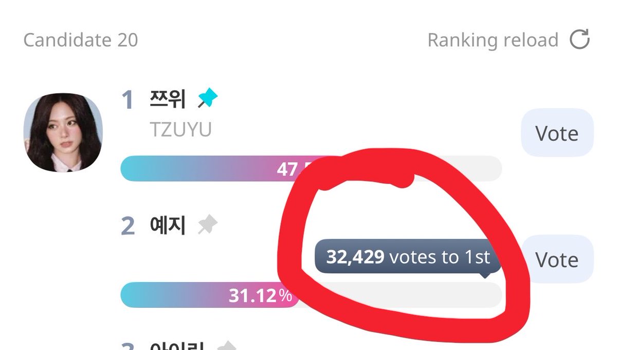 Moritaeffu1's tweet photo. Reminder: Keep voting for Tzuyu! Let's build a lead, and always save some votes for the last day. DON'T LET THEM BEAT US AGAIN—this is the final vote! https://t.co/GyGE6hCXUt