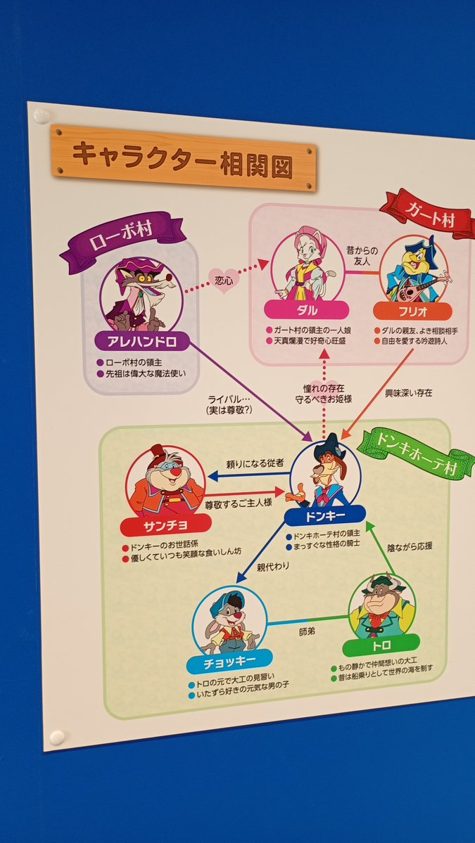 Mein0saurz's tweet photo. 意外に掘り下げると面白いんですよこれ……　サンタクルス通りを下ったところに志摩スペイン村のキャラの設定資料館があるんだけど、わりと原典小説「ドン・キホーテ」に忠実な設定がしっかりキャラに宛てがわれてるし、ハビエル城博物館では原典のストーリー解説が見れる https://t.co/pF9Y2nb7mr