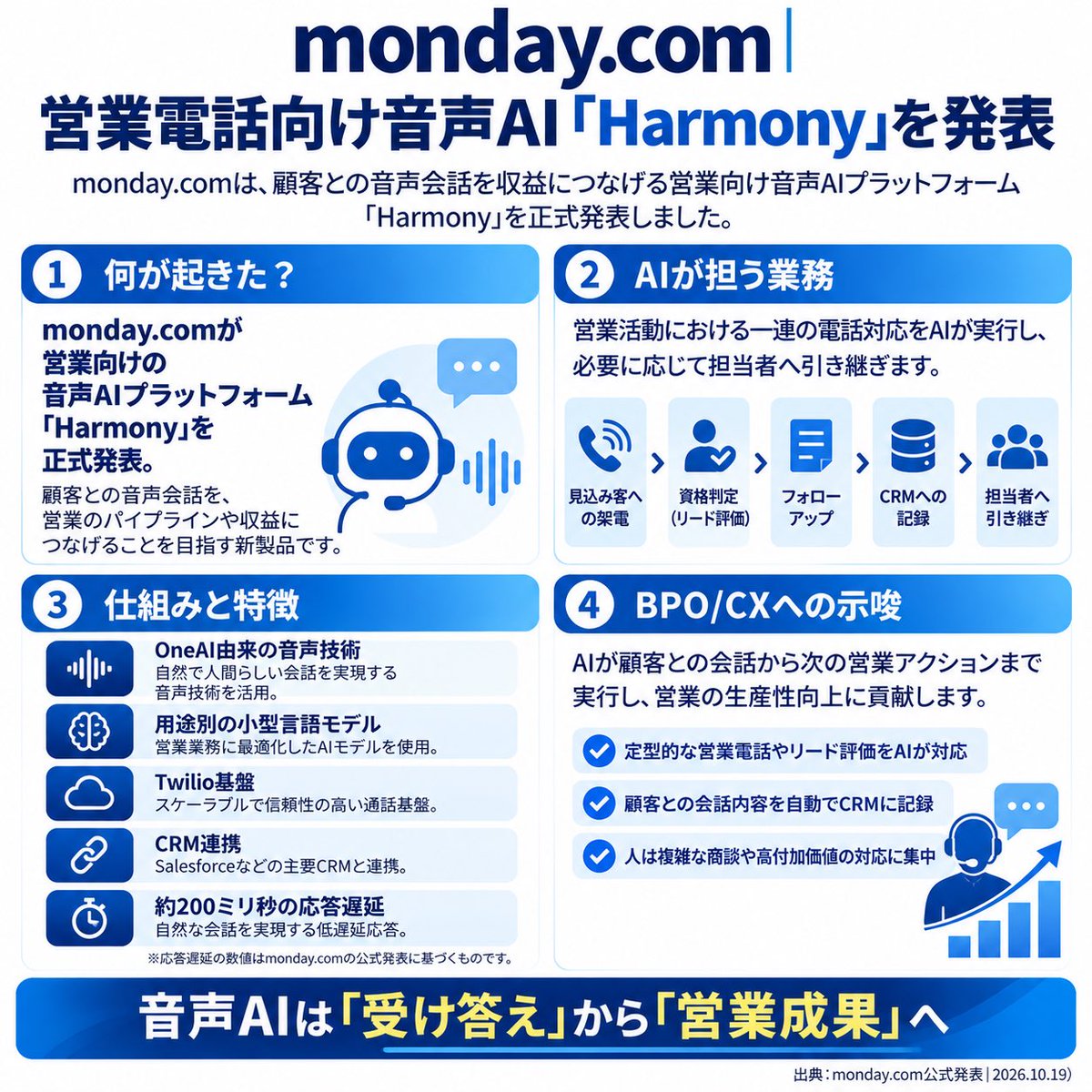 cc_ai_watch's tweet photo. https://t.co/Hsb30do6tG：営業電話向け音声AI「Harmony」を発表！

AIが見込み客への架電から資格判定、フォローアップ、CRMへの記録まで対応。必要に応じて有人営業にも引き継ぎます。

音声AIの競争が、問い合わせ対応だけでなく、営業成果を生み出す領域にも広がっています。

#音声AI #AIエージェント #BPO