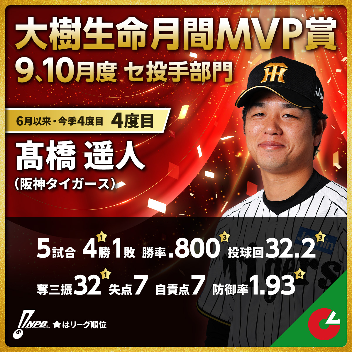 npb's tweet photo. 9、10月度「 #大樹生命月間MVP賞 」受賞選手
■セ・リーグ【投手部門】
髙橋 遥人（阪神）4度目（6月以来・今季4度目）
https://t.co/Zdrydrcs0I https://t.co/IIomq1ltUF