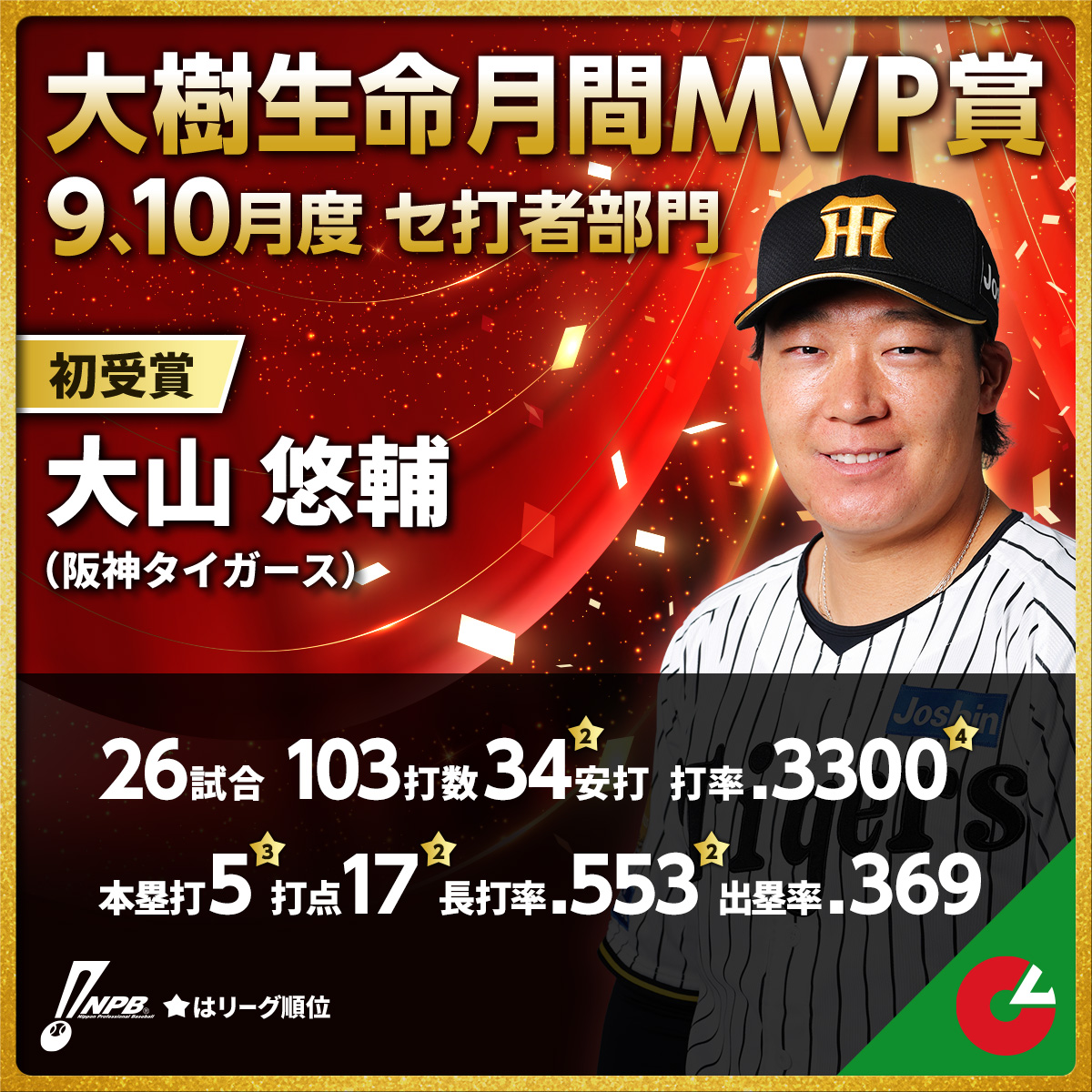 npb's tweet photo. 9、10月度「 #大樹生命月間MVP賞 」受賞選手
■セ・リーグ【打者部門】
大山 悠輔（阪神）初受賞
https://t.co/Zdrydrcs0I https://t.co/P9iwOlX5Av