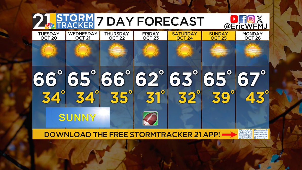 EricWFMJ's tweet photo. Rinse and repeat this week: chilly mornings and beautiful afternoons in the 60s. In fact, there won't be any rain anywhere near us until perhaps the middle of next week. https://t.co/oZz95W5HeQ