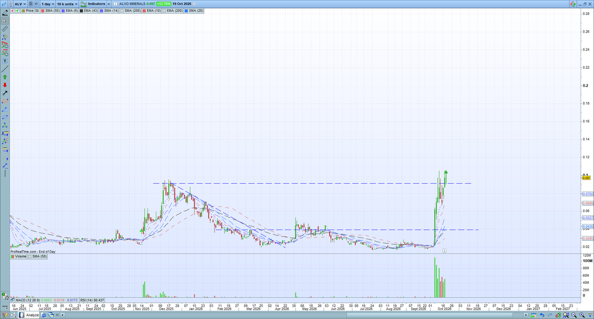 CheatChart's tweet photo. $ALV - 10.50 cents, DYOR
*Unreal https://t.co/zxCp4D3xyj