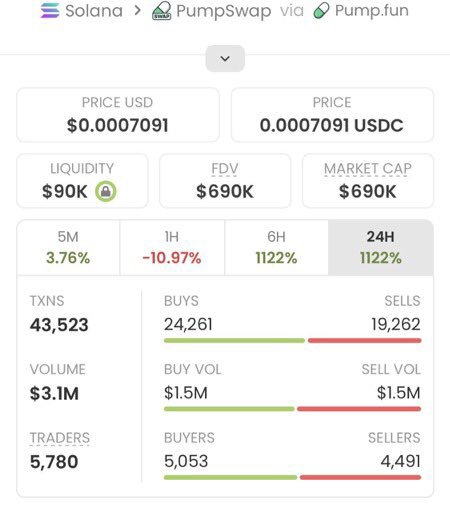 Annatrader22's tweet photo. $COLLECTOOOR is absolutely sending it! 🚀🔥
From $4K to $690K MC — a massive 172.5X run! 💎📈
Want to catch plays early? Join my private TG and stay ahead of the curve! 👀💰
CA: "ESnW5ZbLmoEAg2QEMxnMsY9R3aS8Kw58HJacYURmpump"
#COLLECTOOOR #Solana #Memecoins https://t.co/QmYieP5hy2