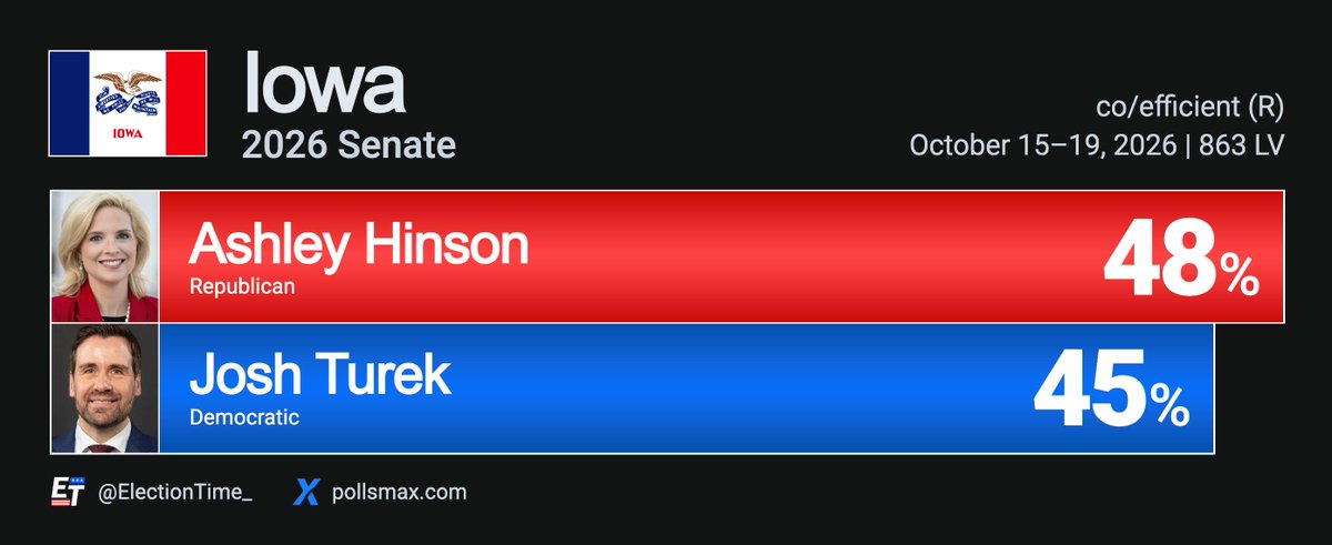 ElectionTime_'s tweet photo. 🚨BREAKING: Ashley Hinson holds her polling lead against Josh Turek by 3 points in the Iowa Senate election.  

Iowa - 2026 Senate 
🟥Ashley Hinson 48% (+3) 
🟦Josh Turek 45% 

See all IA Senate polls @Pollsmax.  

The winner of this election will be succeeding retiring incumbent Joni Ernst. 

Democrats have not won a Senate election in Iowa since 2008. President Donald Trump won Iowa in 2020 by 8 points, and in 2024 grew his margin to 13 points.

co/efficient (R) | October 19, 2026 | 863 LV