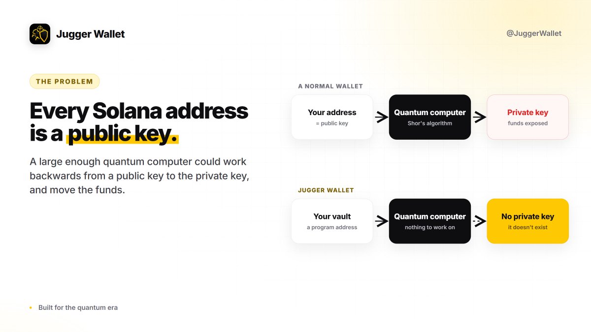 JuggerWallet's tweet photo. Every normal Solana address is a public key.

A large enough quantum computer could work backwards from it to the private key and move the funds.

Jugger Wallet keeps your funds at a program address instead. There is no private key to find.

Currently in beta, during our investors seed round we give you all time to explore https://t.co/9GTvPwBfzT to understand what we're building.