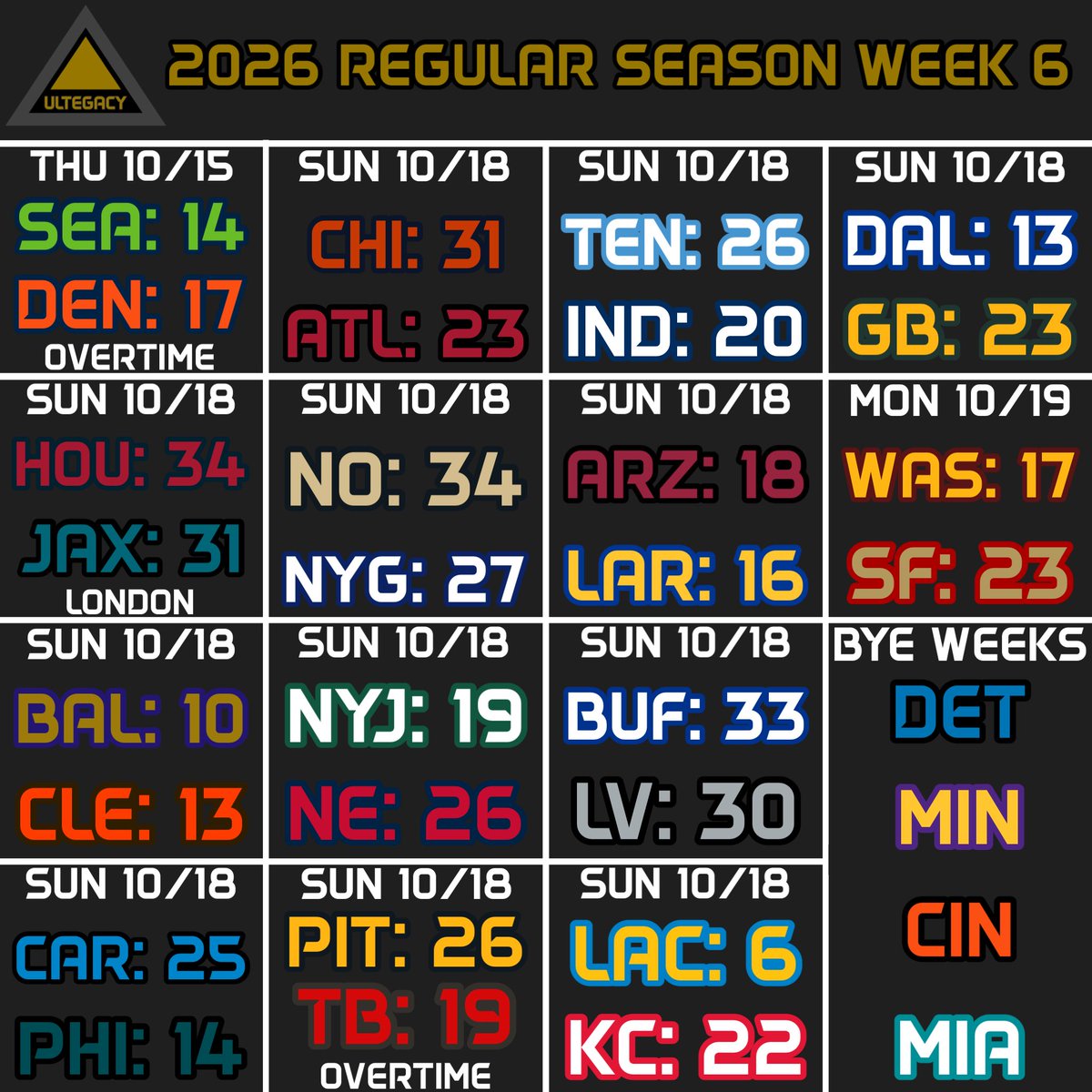 Ultegacy's tweet photo. Week 6 of the 2026 NFL Season is in the books.

Here is a look at the scores from all the games: https://t.co/Wv8DSxfadT