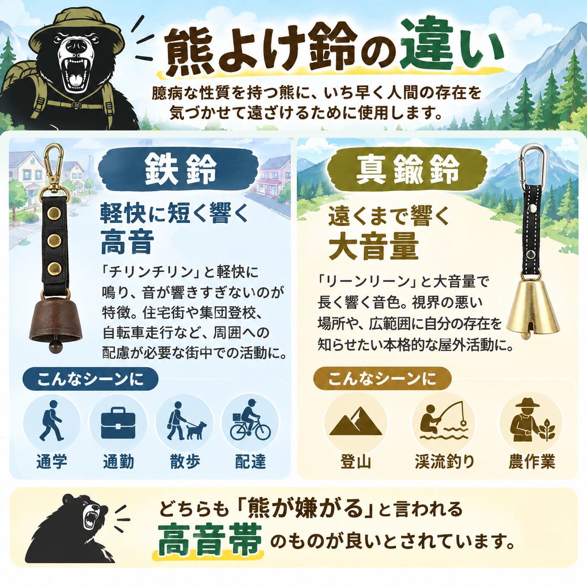 Fujikon_Plus's tweet photo. 熊よけ鈴の違いについて🐻💡

クマに人間の存在を知らせる熊よけ鈴。
鉄鈴と真鍮鈴では、音色や響き方に違いがあります。

購入時の参考になれば幸いです🔔
後日、実際の音色を聞き比べられる動画も投稿予定です。

#クマ出没
#企業公式つぶやき部 https://t.co/Wx2RZKpdbo