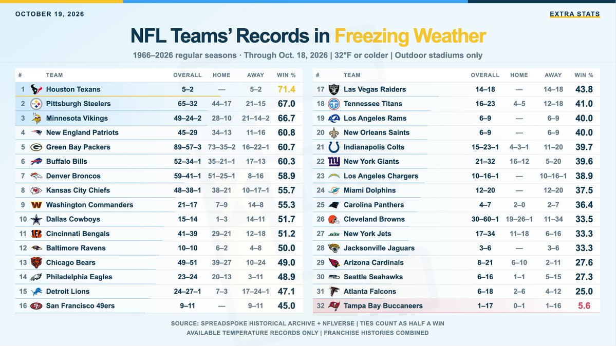 extrastats's tweet photo. NFL franchise win % in freezing temperatures: https://t.co/0rTzABzEW8